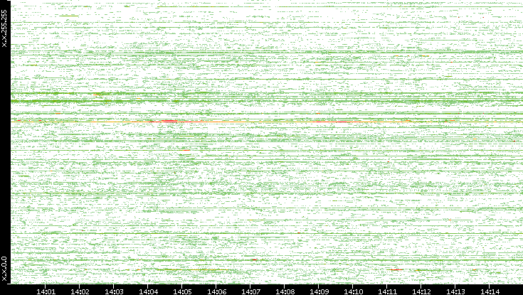 Src. IP vs. Time
