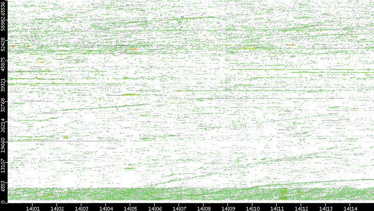 Src. Port vs. Time