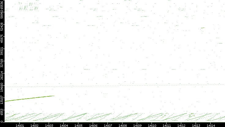 Src. Port vs. Time