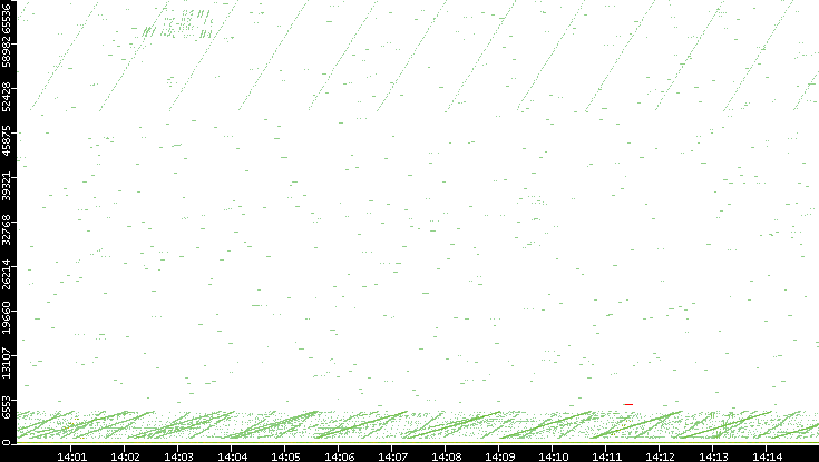 Src. Port vs. Time
