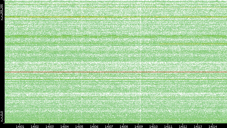 Dest. IP vs. Time