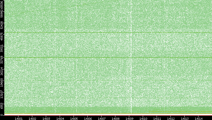 Dest. Port vs. Time