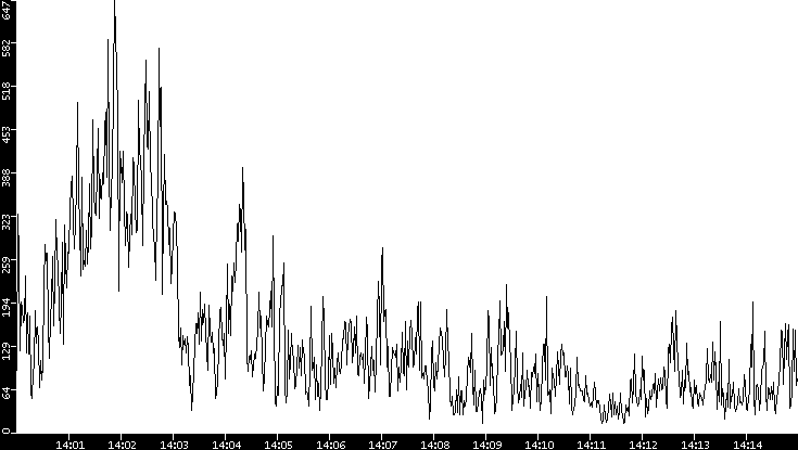 Throughput vs. Time