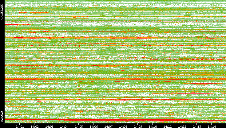Dest. IP vs. Time