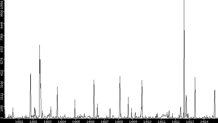 Throughput vs. Time
