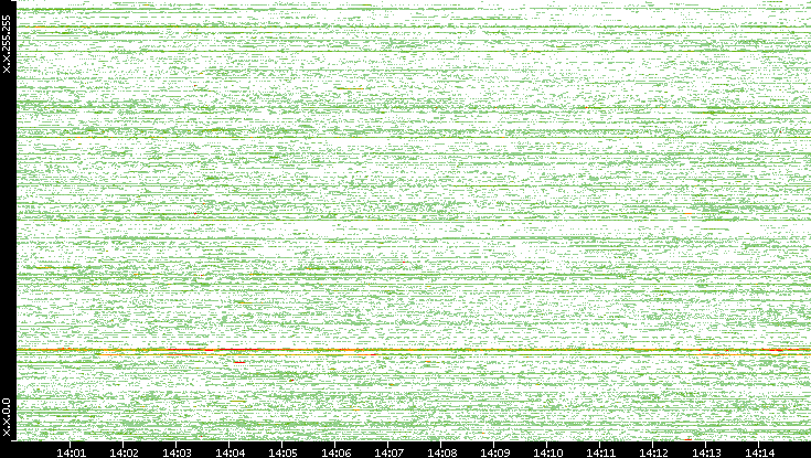 Src. IP vs. Time
