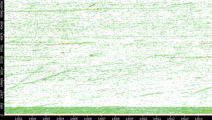 Src. Port vs. Time