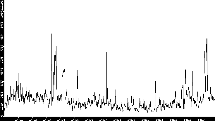 Throughput vs. Time