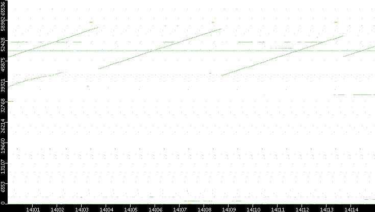 Dest. Port vs. Time