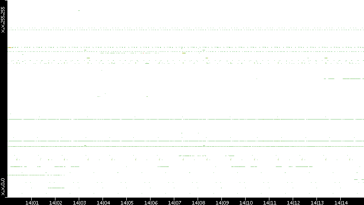 Src. IP vs. Time