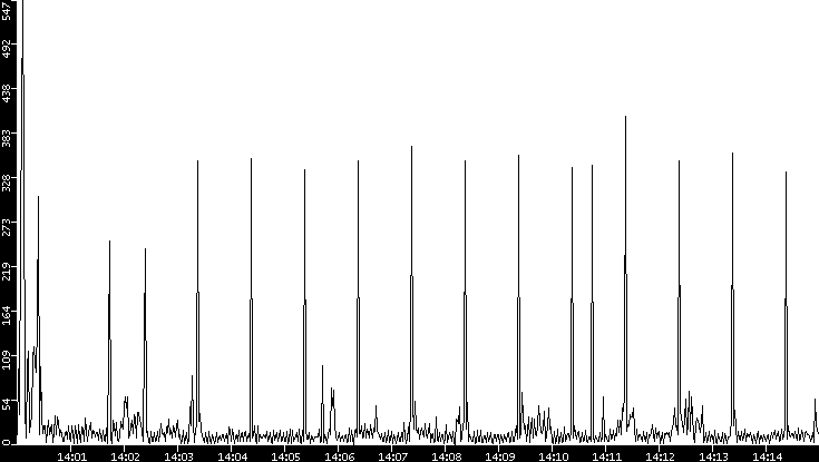 Throughput vs. Time