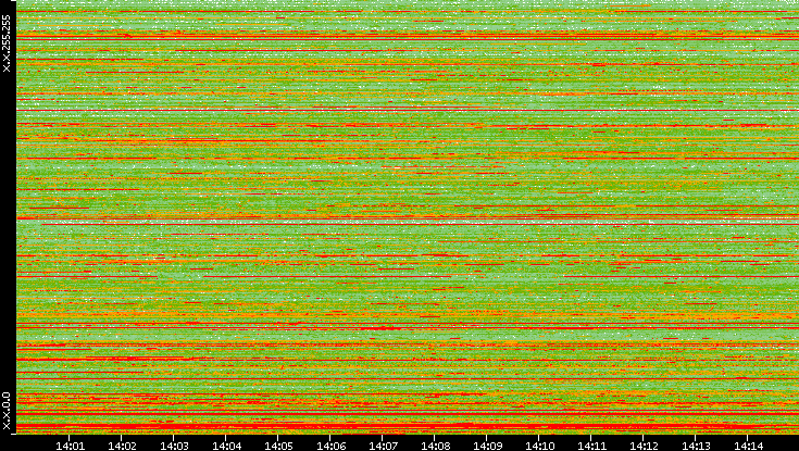 Dest. IP vs. Time