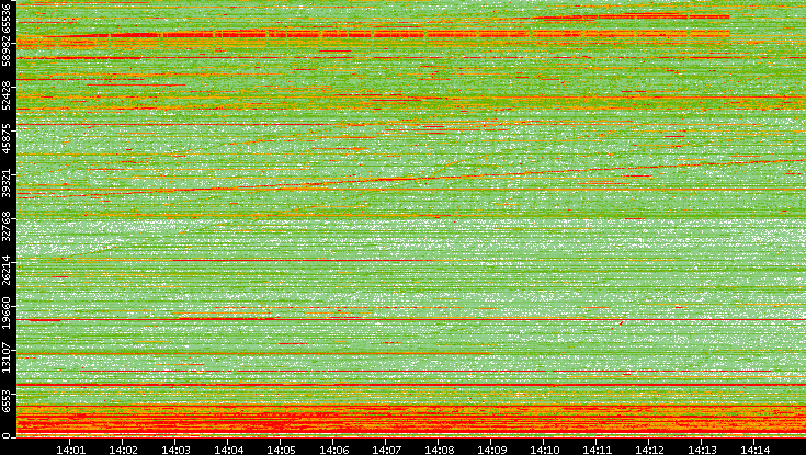 Src. Port vs. Time