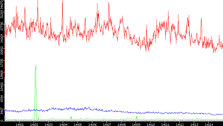 Nb. of Packets vs. Time