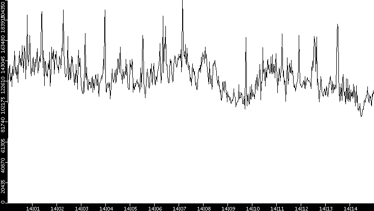 Throughput vs. Time