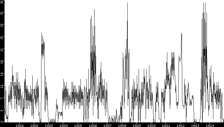 Throughput vs. Time