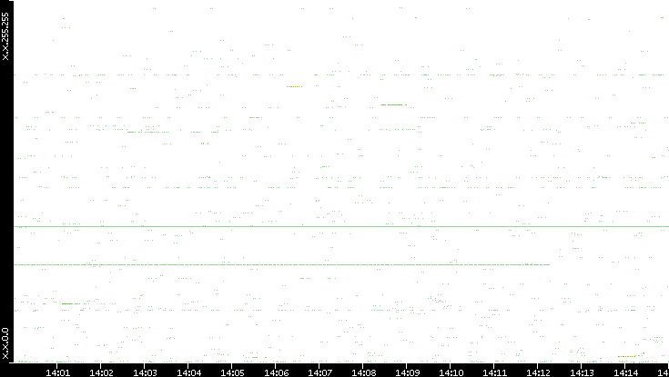 Src. IP vs. Time