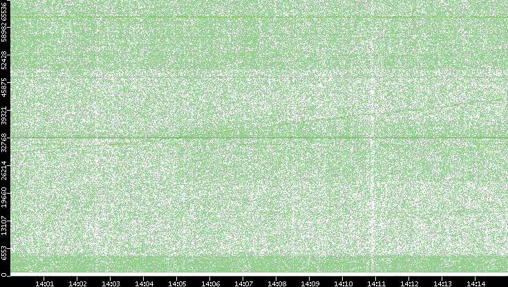 Dest. Port vs. Time