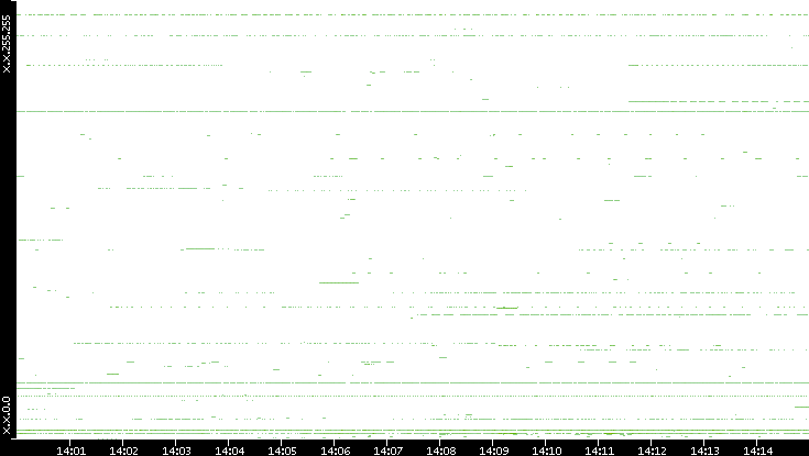 Src. IP vs. Time