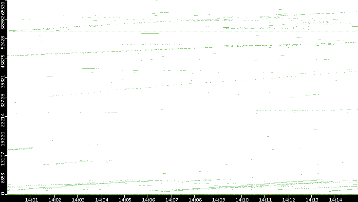 Src. Port vs. Time