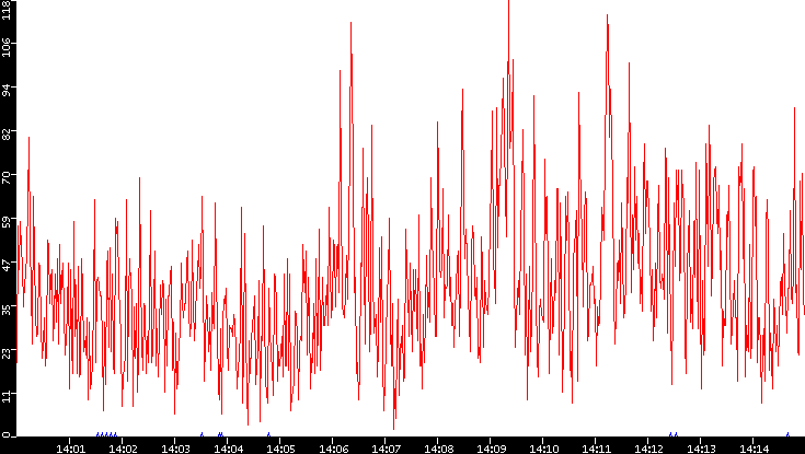 Nb. of Packets vs. Time