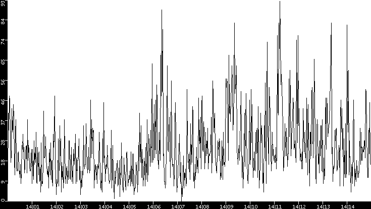 Throughput vs. Time