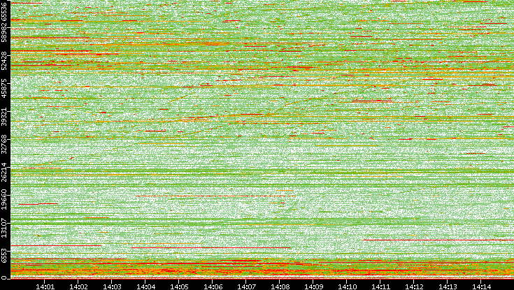 Dest. Port vs. Time