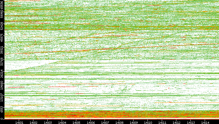 Src. Port vs. Time