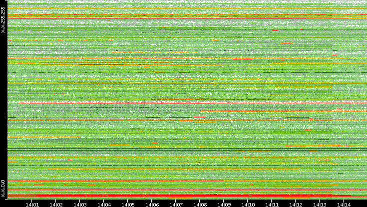 Dest. IP vs. Time