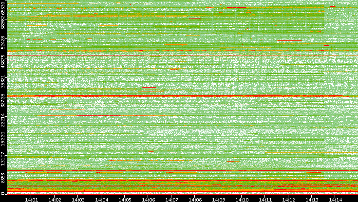 Dest. Port vs. Time