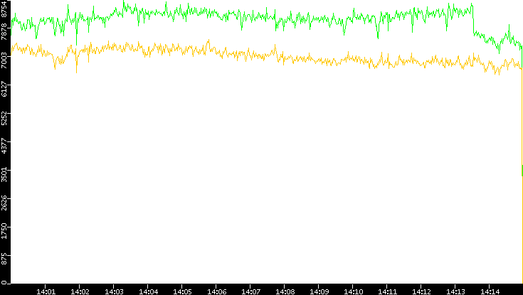 Entropy of Port vs. Time