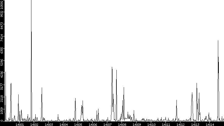 Throughput vs. Time