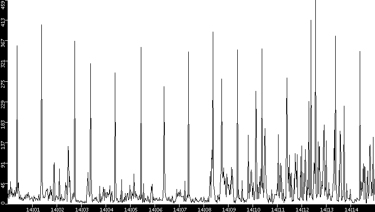 Throughput vs. Time