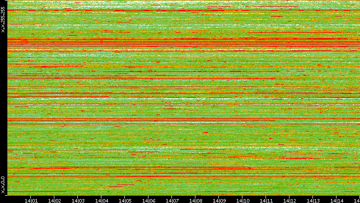 Src. IP vs. Time