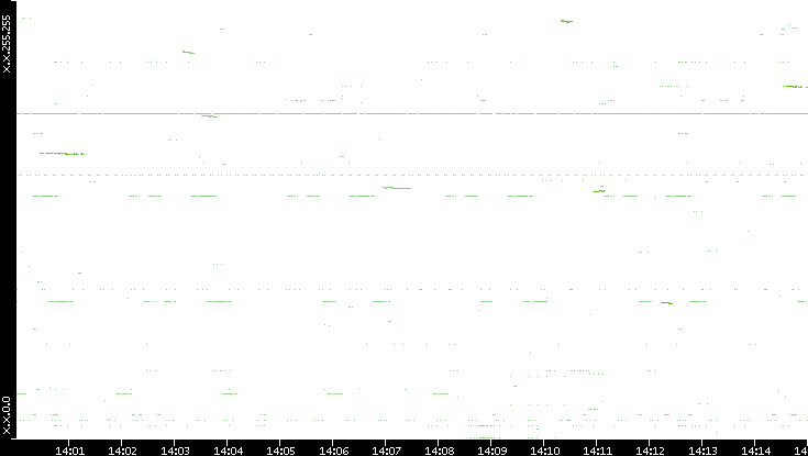 Dest. IP vs. Time