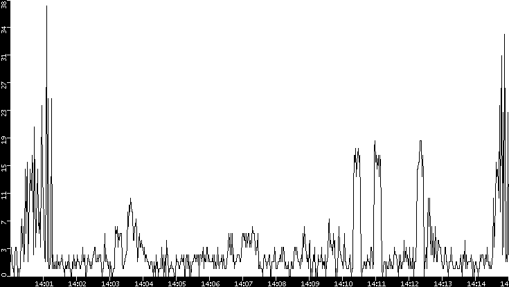 Throughput vs. Time