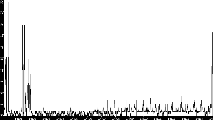 Throughput vs. Time