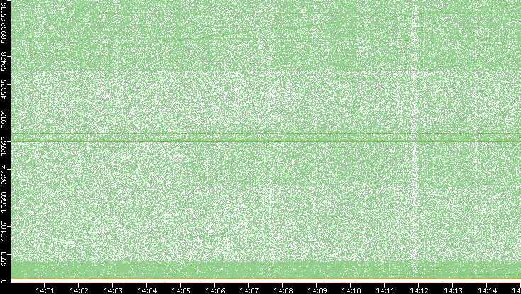 Dest. Port vs. Time