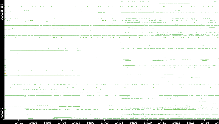 Src. IP vs. Time