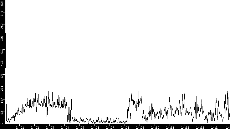 Throughput vs. Time