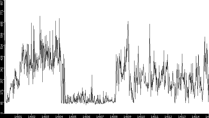 Average Packet Size vs. Time