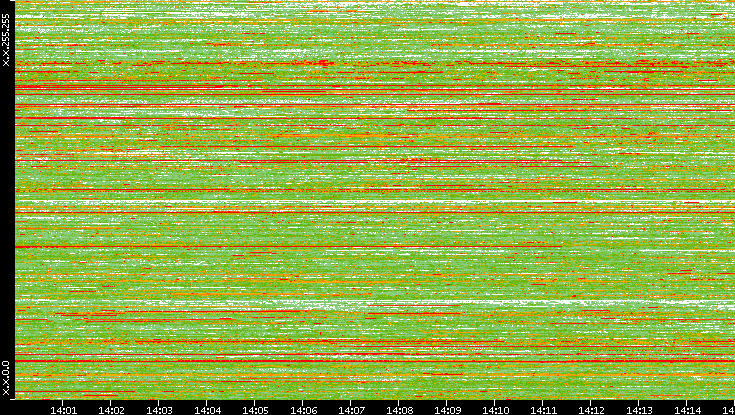 Dest. IP vs. Time