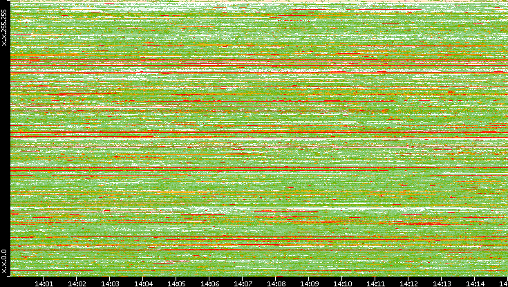 Src. IP vs. Time