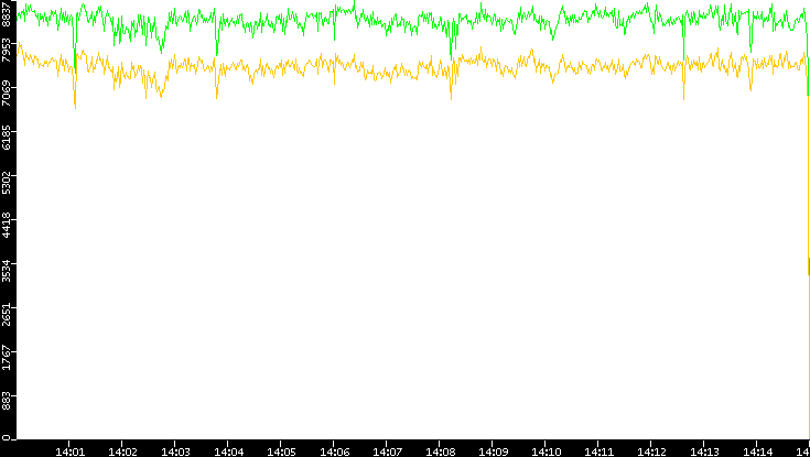 Entropy of Port vs. Time