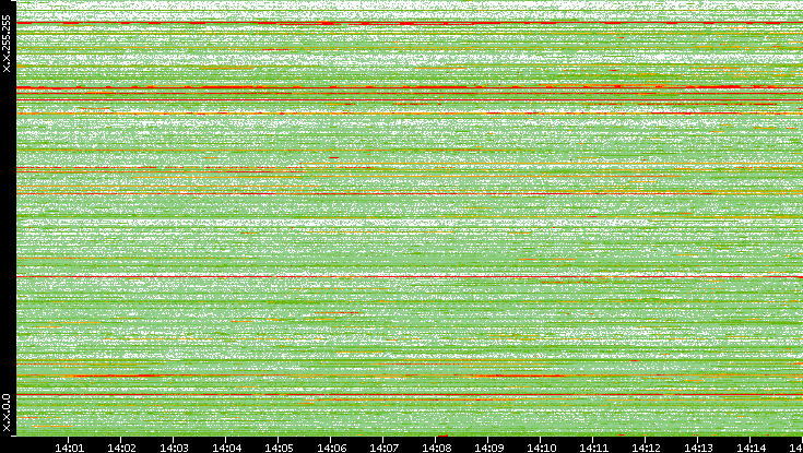 Src. IP vs. Time