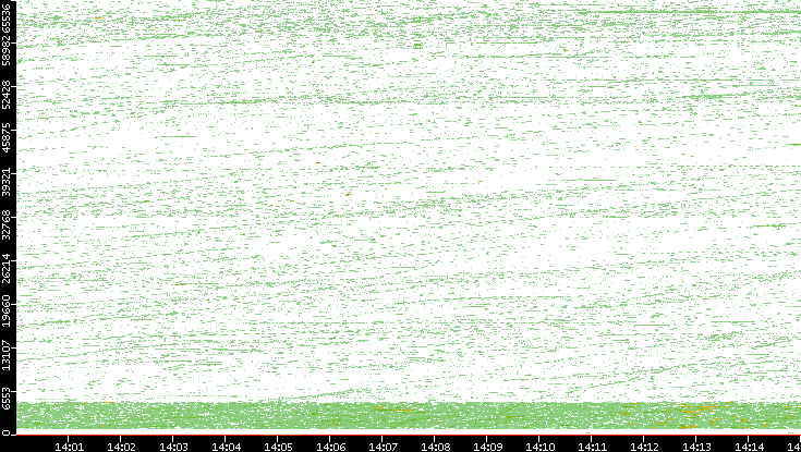 Dest. Port vs. Time
