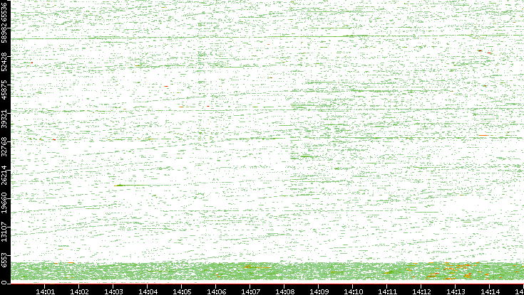 Src. Port vs. Time
