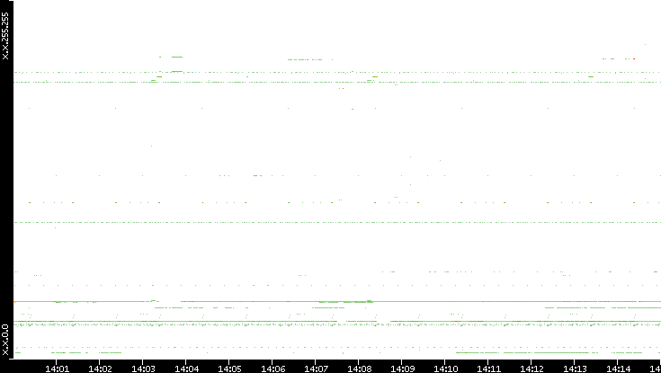 Src. IP vs. Time