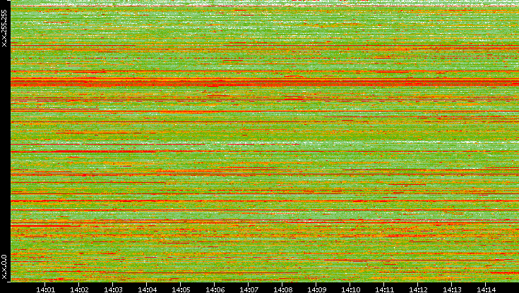 Src. IP vs. Time