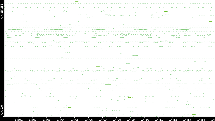 Src. IP vs. Time